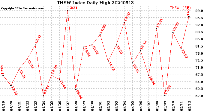 Milwaukee Weather THSW Index<br>Daily High