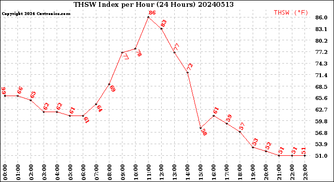 Milwaukee Weather THSW Index<br>per Hour<br>(24 Hours)