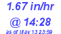 Milwaukee Weather Rain Rate Today