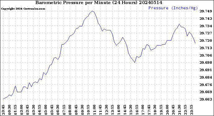 Milwaukee Weather Barometric Pressure<br>per Minute<br>(24 Hours)