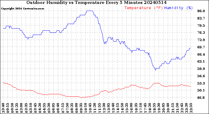 Milwaukee Weather Outdoor Humidity<br>vs Temperature<br>Every 5 Minutes