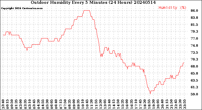 Milwaukee Weather Outdoor Humidity<br>Every 5 Minutes<br>(24 Hours)