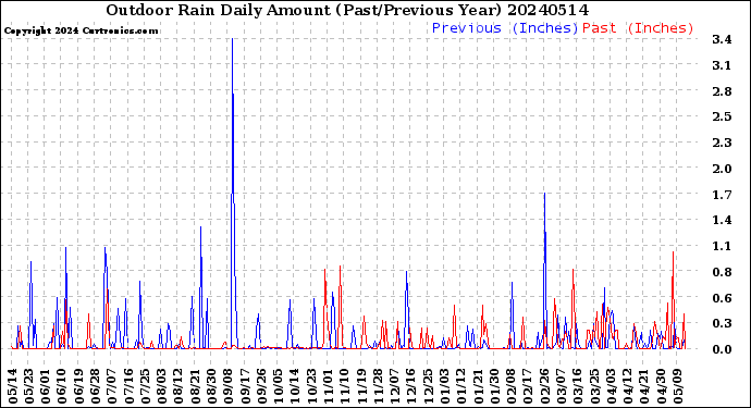 Milwaukee Weather Outdoor Rain<br>Daily Amount<br>(Past/Previous Year)