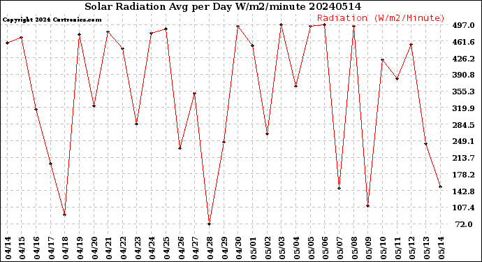 Milwaukee Weather Solar Radiation<br>Avg per Day W/m2/minute