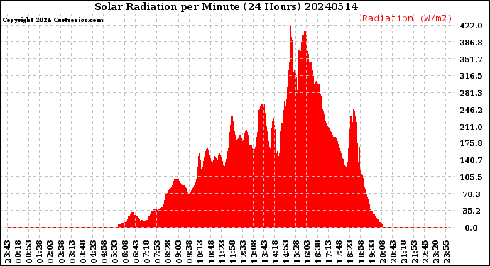 Milwaukee Weather Solar Radiation<br>per Minute<br>(24 Hours)