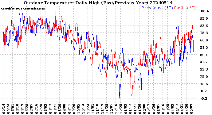 Milwaukee Weather Outdoor Temperature<br>Daily High<br>(Past/Previous Year)