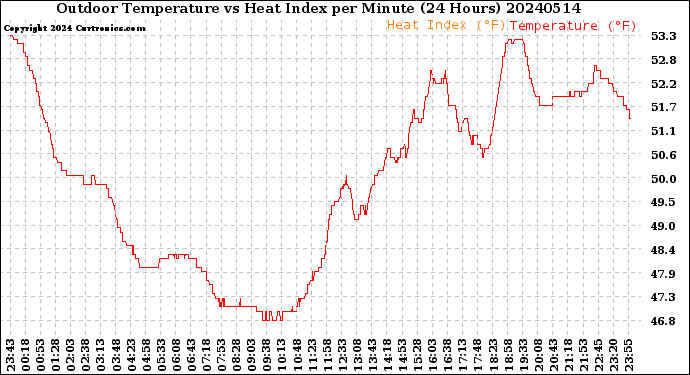 Milwaukee Weather Outdoor Temperature<br>vs Heat Index<br>per Minute<br>(24 Hours)