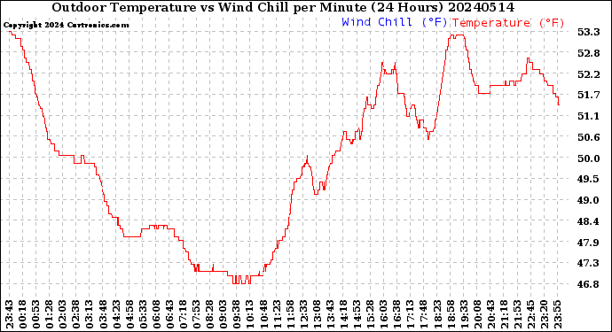 Milwaukee Weather Outdoor Temperature<br>vs Wind Chill<br>per Minute<br>(24 Hours)
