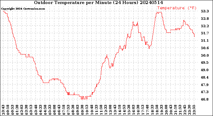 Milwaukee Weather Outdoor Temperature<br>per Minute<br>(24 Hours)
