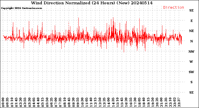 Milwaukee Weather Wind Direction<br>Normalized<br>(24 Hours) (New)