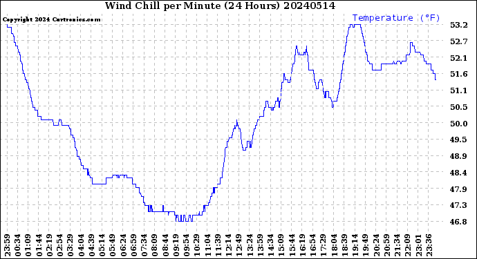 Milwaukee Weather Wind Chill<br>per Minute<br>(24 Hours)