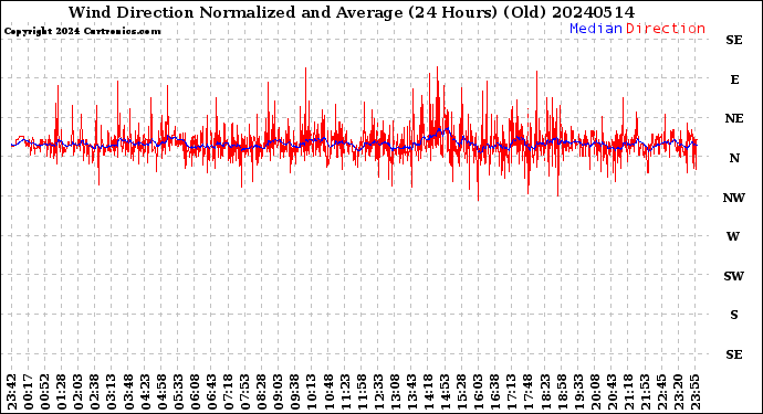 Milwaukee Weather Wind Direction<br>Normalized and Average<br>(24 Hours) (Old)