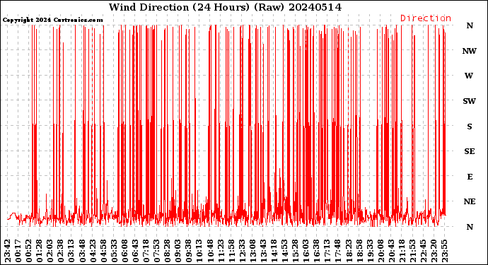Milwaukee Weather Wind Direction<br>(24 Hours) (Raw)