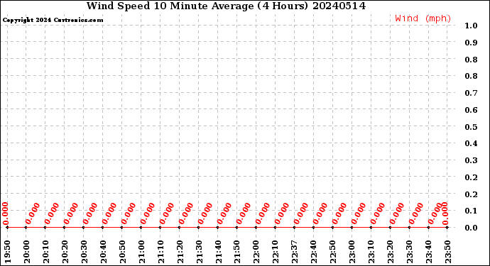 Milwaukee Weather Wind Speed<br>10 Minute Average<br>(4 Hours)