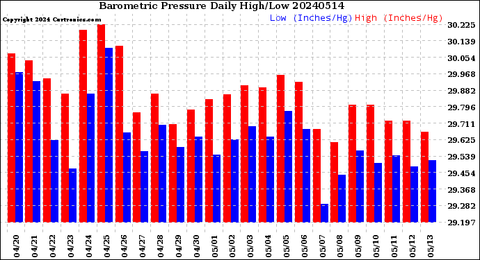 Milwaukee Weather Barometric Pressure<br>Daily High/Low