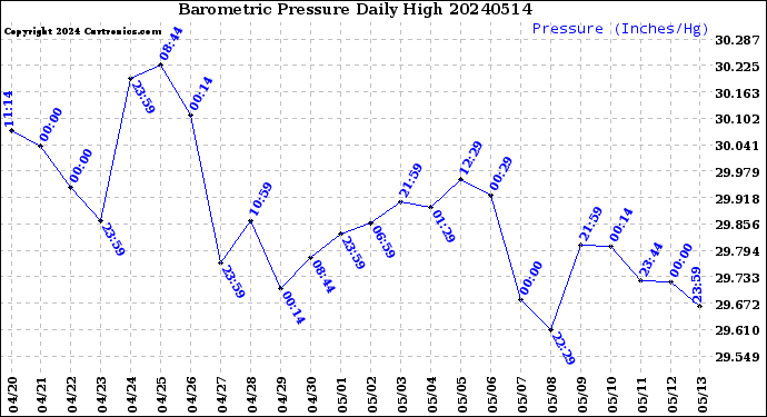 Milwaukee Weather Barometric Pressure<br>Daily High