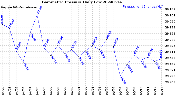 Milwaukee Weather Barometric Pressure<br>Daily Low