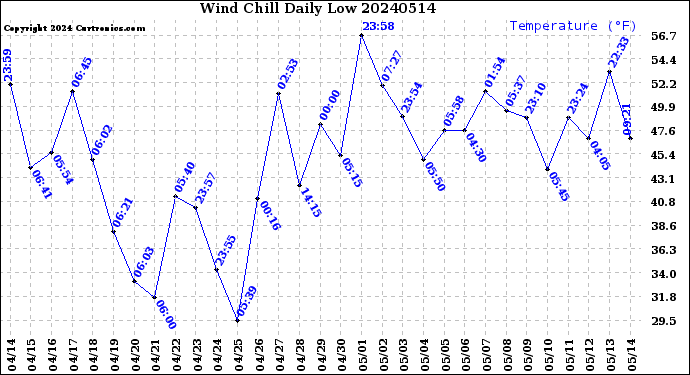Milwaukee Weather Wind Chill<br>Daily Low