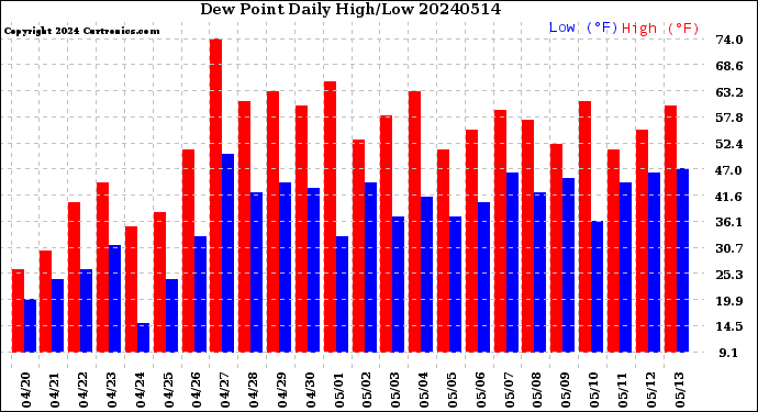 Milwaukee Weather Dew Point<br>Daily High/Low