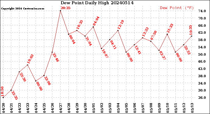 Milwaukee Weather Dew Point<br>Daily High