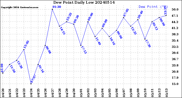 Milwaukee Weather Dew Point<br>Daily Low