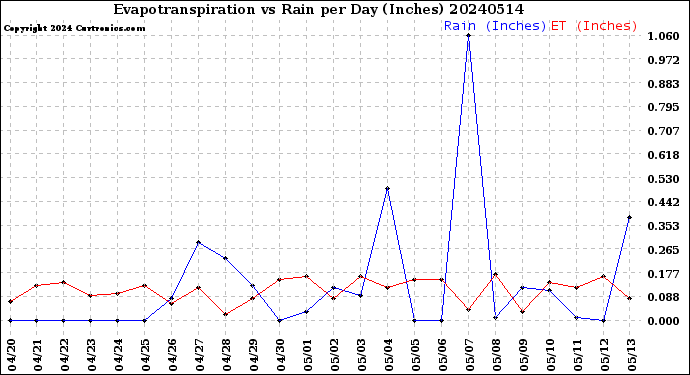 Milwaukee Weather Evapotranspiration<br>vs Rain per Day<br>(Inches)