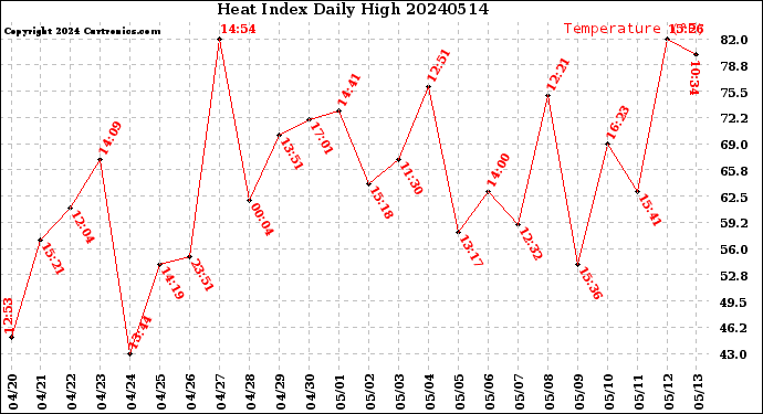Milwaukee Weather Heat Index<br>Daily High
