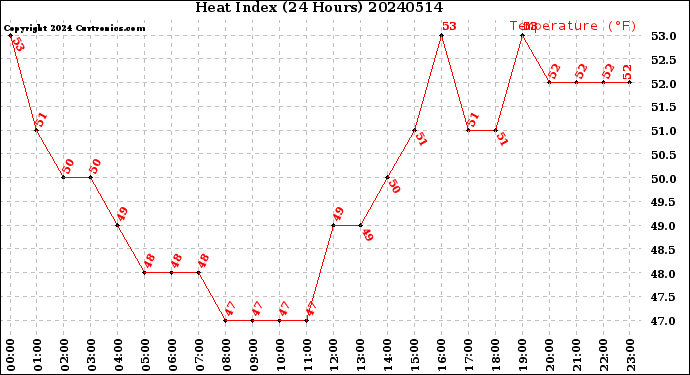 Milwaukee Weather Heat Index<br>(24 Hours)