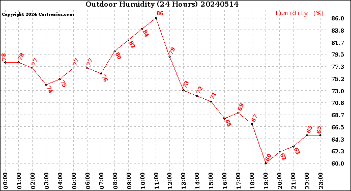 Milwaukee Weather Outdoor Humidity<br>(24 Hours)