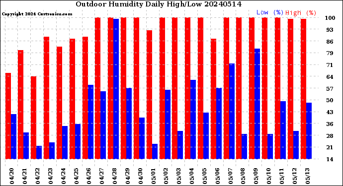 Milwaukee Weather Outdoor Humidity<br>Daily High/Low