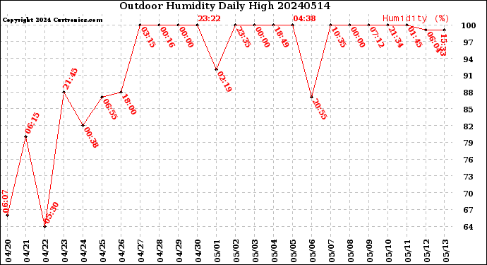 Milwaukee Weather Outdoor Humidity<br>Daily High