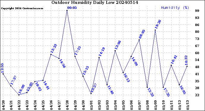 Milwaukee Weather Outdoor Humidity<br>Daily Low