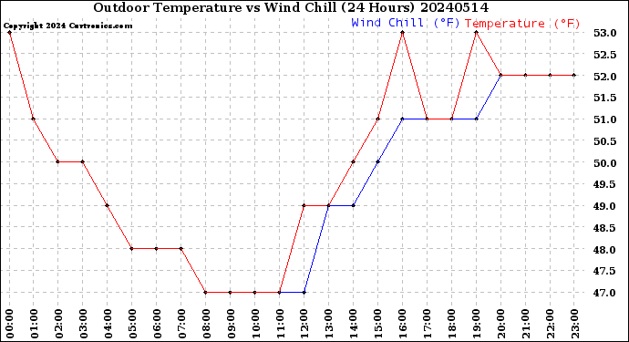 Milwaukee Weather Outdoor Temperature<br>vs Wind Chill<br>(24 Hours)