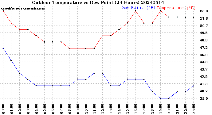 Milwaukee Weather Outdoor Temperature<br>vs Dew Point<br>(24 Hours)