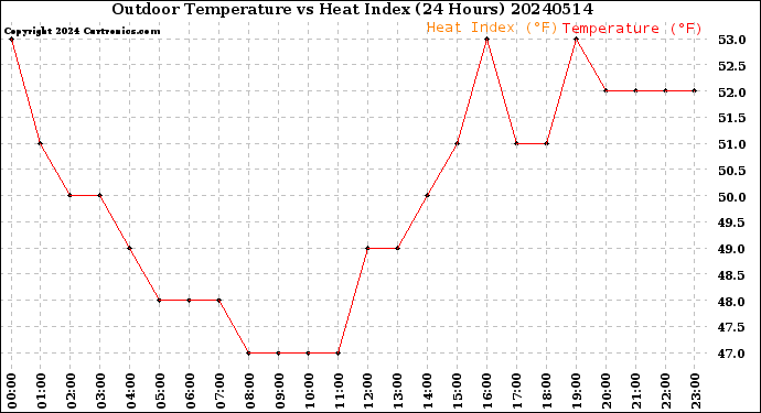 Milwaukee Weather Outdoor Temperature<br>vs Heat Index<br>(24 Hours)