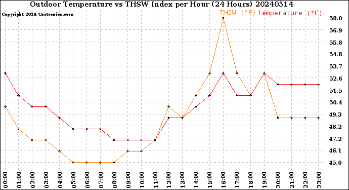 Milwaukee Weather Outdoor Temperature<br>vs THSW Index<br>per Hour<br>(24 Hours)