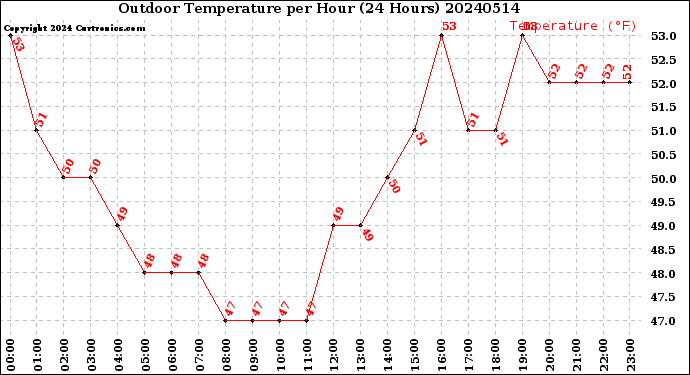 Milwaukee Weather Outdoor Temperature<br>per Hour<br>(24 Hours)