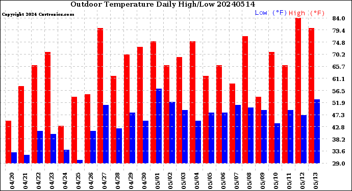 Milwaukee Weather Outdoor Temperature<br>Daily High/Low