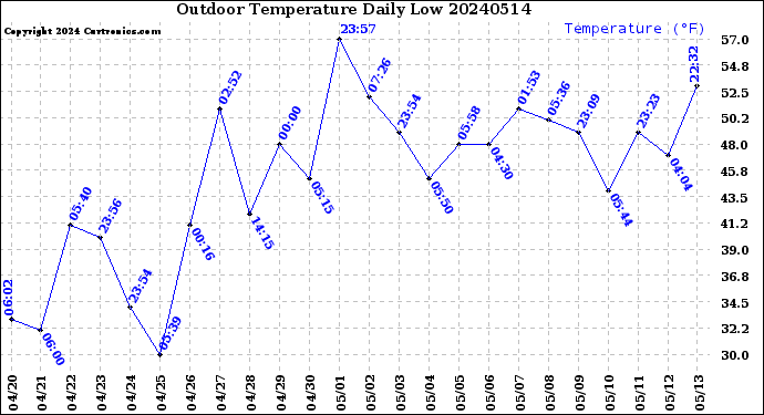 Milwaukee Weather Outdoor Temperature<br>Daily Low
