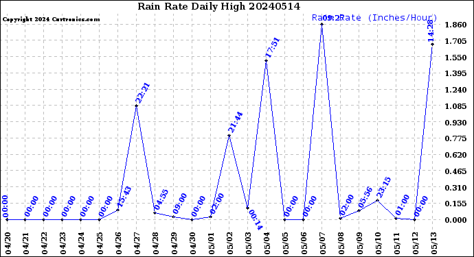 Milwaukee Weather Rain Rate<br>Daily High