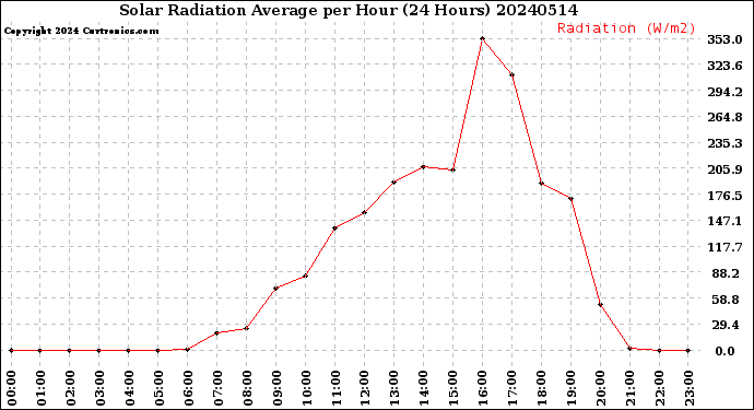 Milwaukee Weather Solar Radiation Average<br>per Hour<br>(24 Hours)