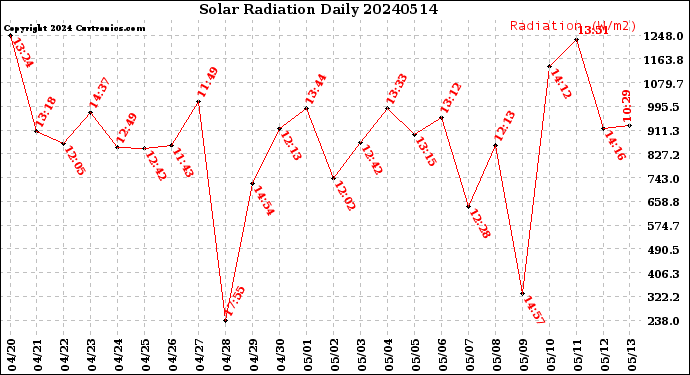 Milwaukee Weather Solar Radiation<br>Daily