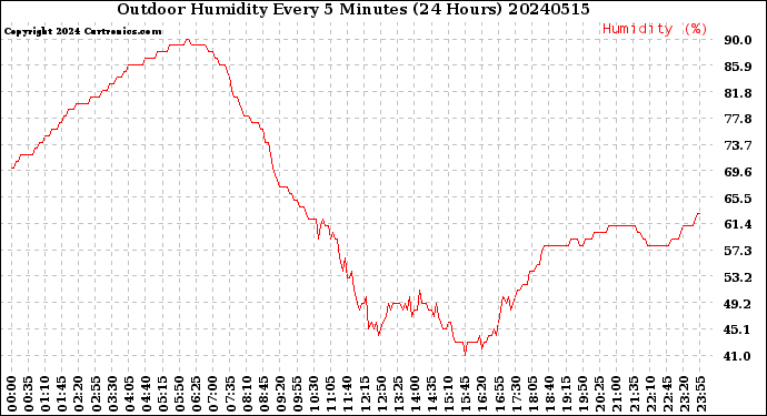 Milwaukee Weather Outdoor Humidity<br>Every 5 Minutes<br>(24 Hours)