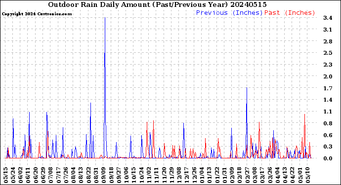 Milwaukee Weather Outdoor Rain<br>Daily Amount<br>(Past/Previous Year)