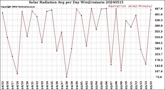 Milwaukee Weather Solar Radiation<br>Avg per Day W/m2/minute