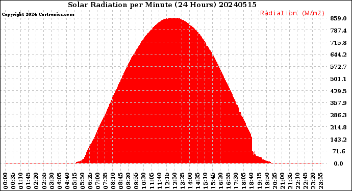 Milwaukee Weather Solar Radiation<br>per Minute<br>(24 Hours)