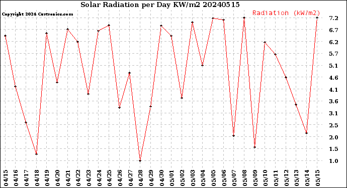 Milwaukee Weather Solar Radiation<br>per Day KW/m2