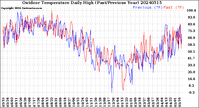 Milwaukee Weather Outdoor Temperature<br>Daily High<br>(Past/Previous Year)