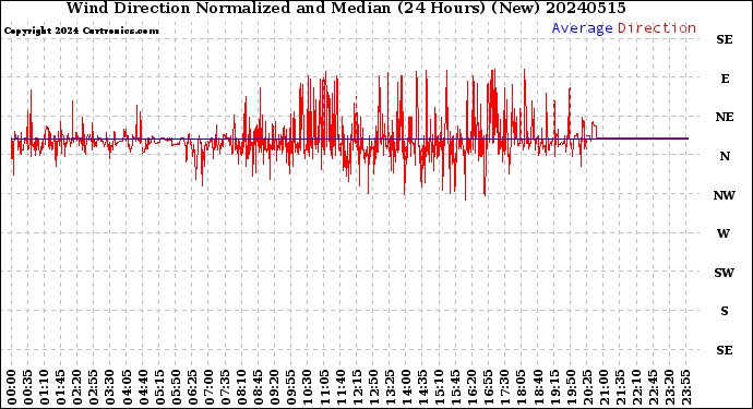 Milwaukee Weather Wind Direction<br>Normalized and Median<br>(24 Hours) (New)
