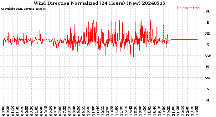 Milwaukee Weather Wind Direction<br>Normalized<br>(24 Hours) (New)